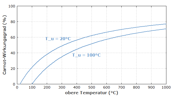 Leistungszahl von Wärmepumpen bei verschiedenen Vorlauftemperaturen