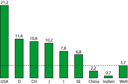 Pro-Kopf-Emissionen an CO2 in verschiedenen Ländern