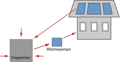 solares Eisspeicher-System