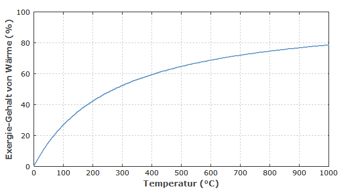 Leistungszahl von Wärmepumpen bei verschiedenen Vorlauftemperaturen