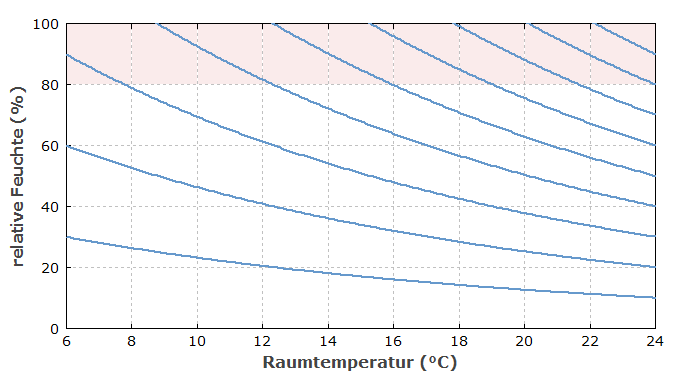 relative Luftfeuchte in Abhängigkeit von der Temperatur
