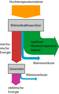 Energieflüsse bei der Kraft-Wärme-Kopplung