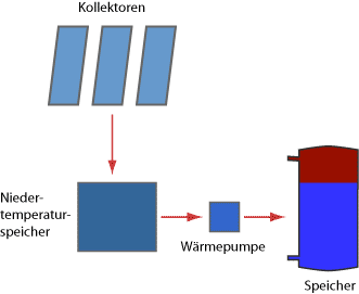 serielles Solar-Wärmepumpen-System mit Niedertemperatur-Wärmespeicher