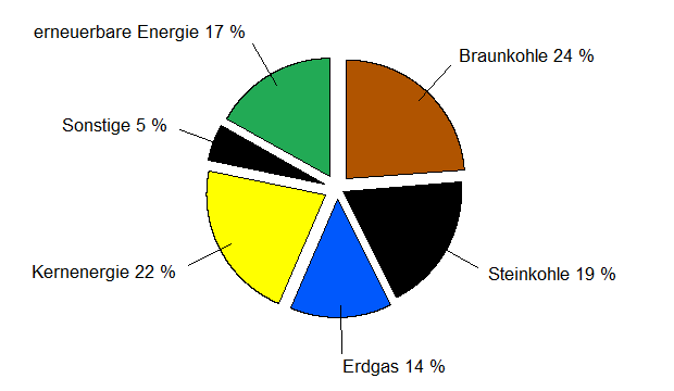 Strommix 2010 in Deutschland