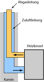 Luft-Abgas-System