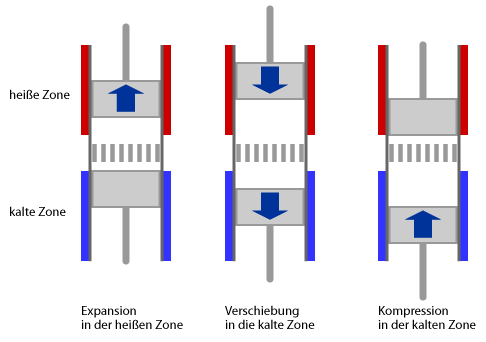 Grundprinzip des Stirlingmotors
