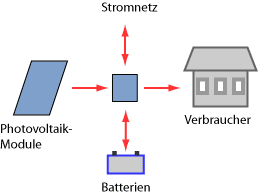 PV-System mit Batteriespeicher