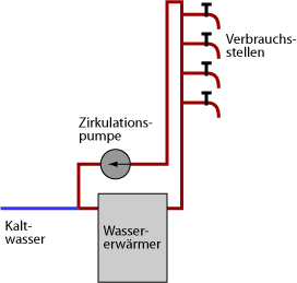 Warmwasser-Zirkulationssystem